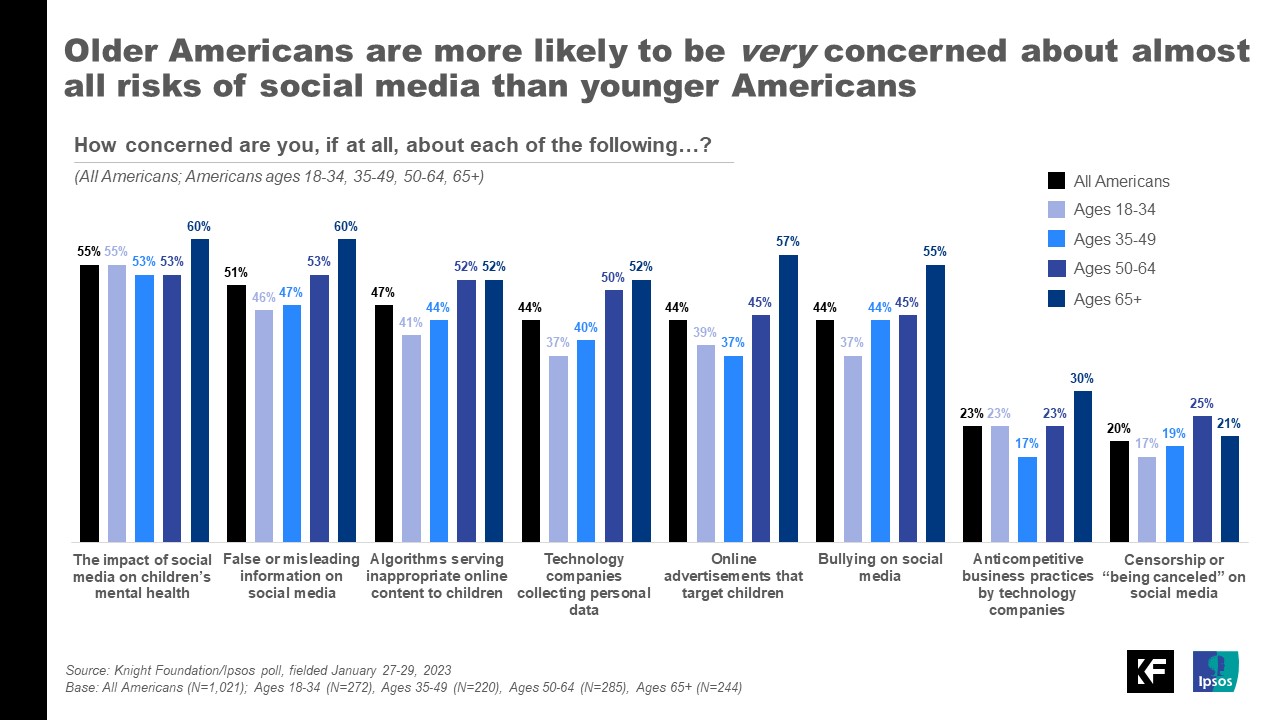 americans-are-greatly-concerned-about-social-media-s-impact-on-children